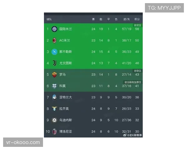 AC米兰2-1力克罗马，多赛一场暂登意甲积分榜首